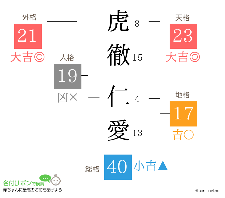 虎徹 仁愛さんの姓名判断結果