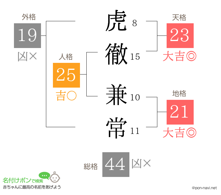 虎徹 兼常さんの姓名判断結果