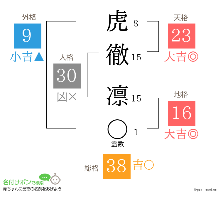 虎徹 凛さんの姓名判断結果
