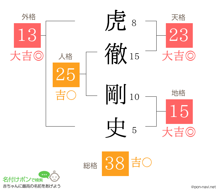 虎徹 剛史さんの姓名判断結果