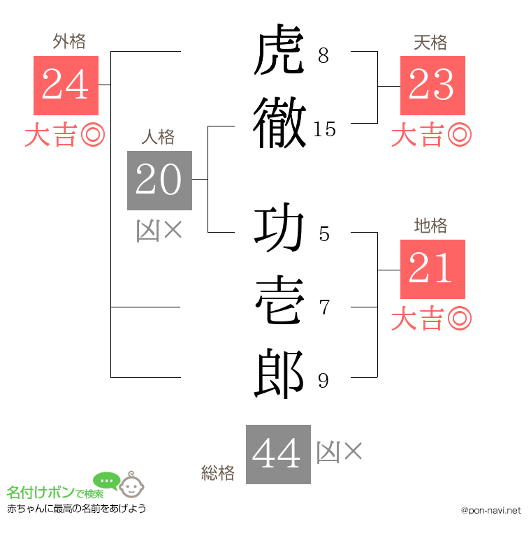 虎徹 功壱郎さんの姓名判断結果