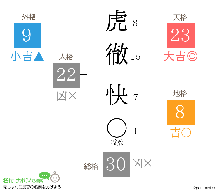 虎徹 快さんの姓名判断結果