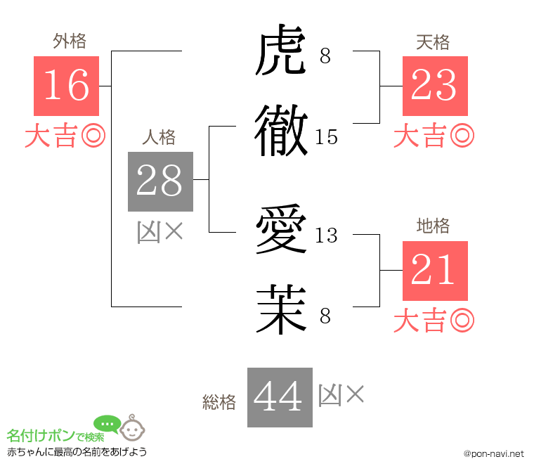 虎徹 愛茉さんの姓名判断結果