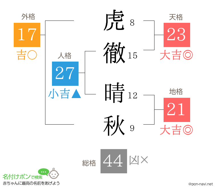 虎徹 晴秋さんの姓名判断結果