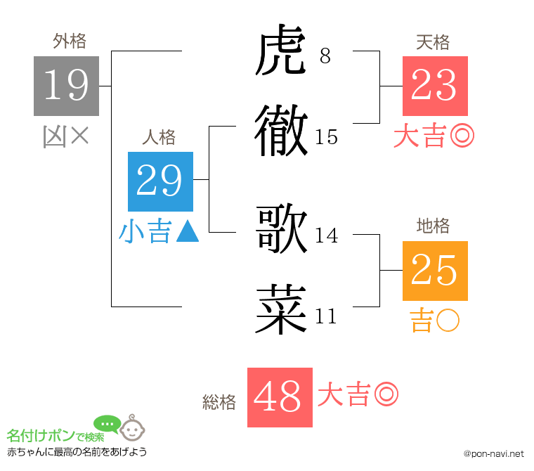 虎徹 歌菜さんの姓名判断結果
