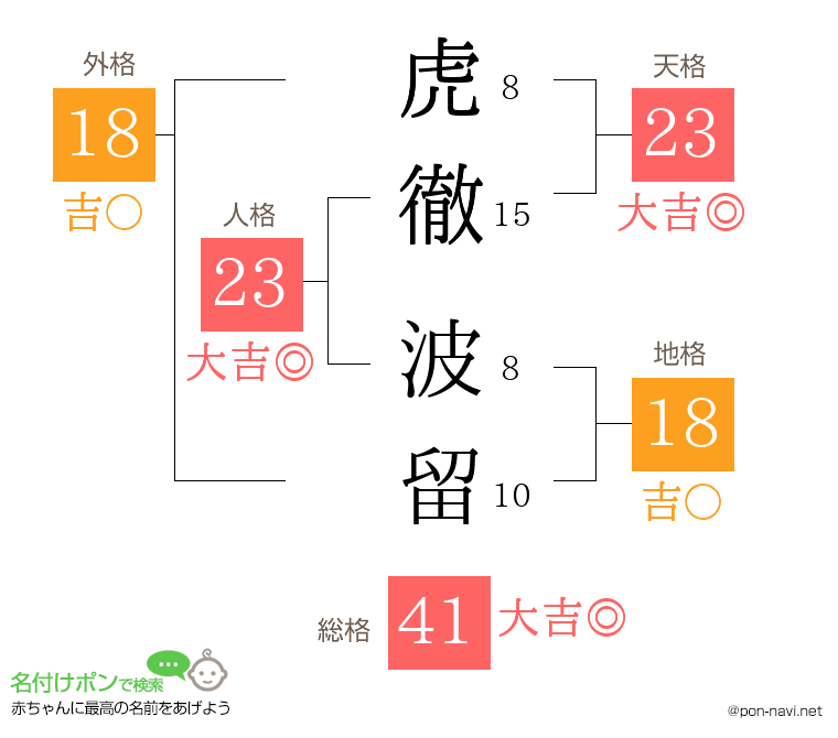 虎徹 波留さんの姓名判断結果