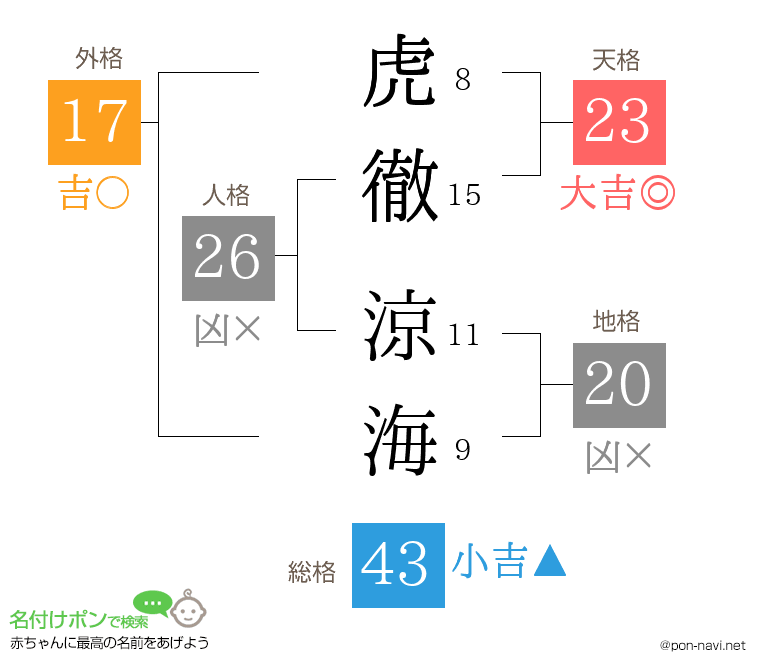 虎徹 涼海さんの姓名判断結果