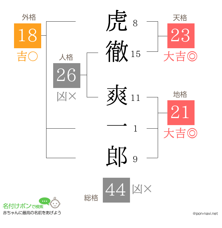 虎徹 爽一郎さんの姓名判断結果