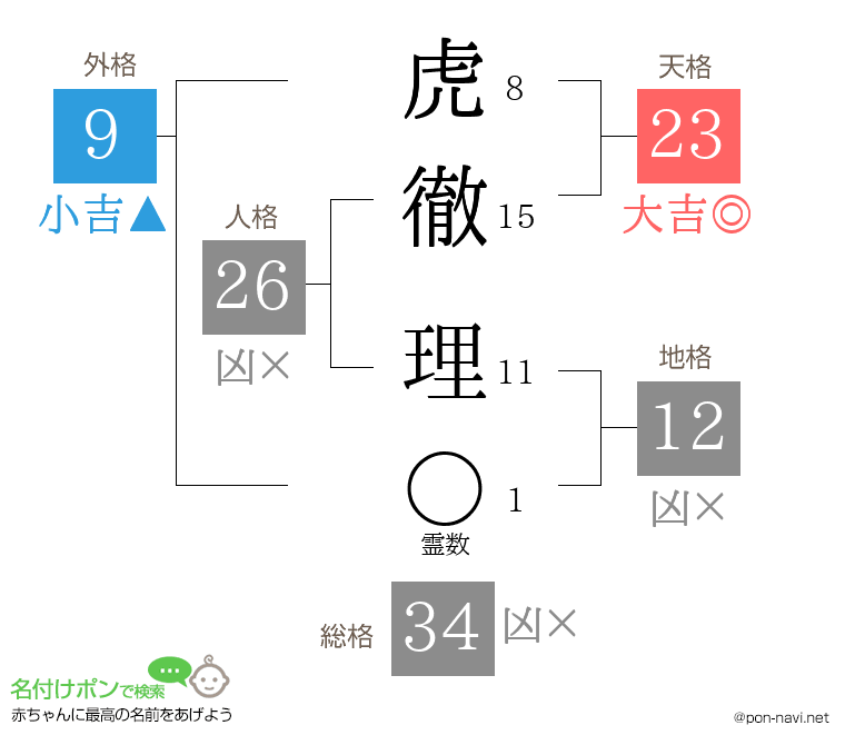 虎徹 理さんの姓名判断結果