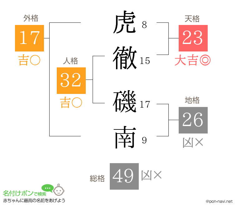 虎徹 磯南さんの姓名判断結果