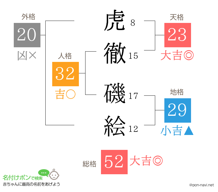 虎徹 磯絵さんの姓名判断結果