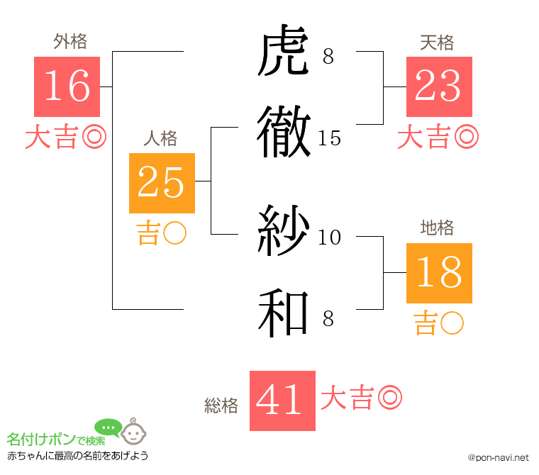 虎徹 紗和さんの姓名判断結果