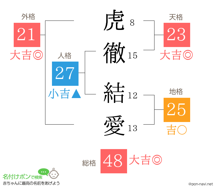 虎徹 結愛さんの姓名判断結果