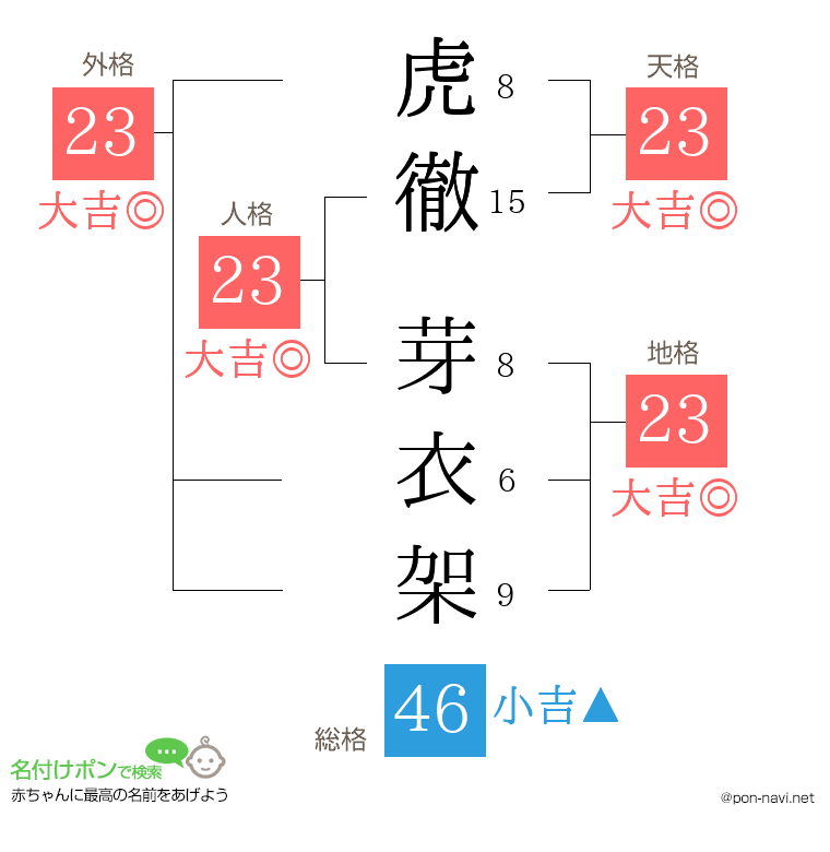 虎徹 芽衣架さんの姓名判断結果