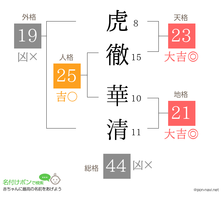 虎徹 華清さんの姓名判断結果