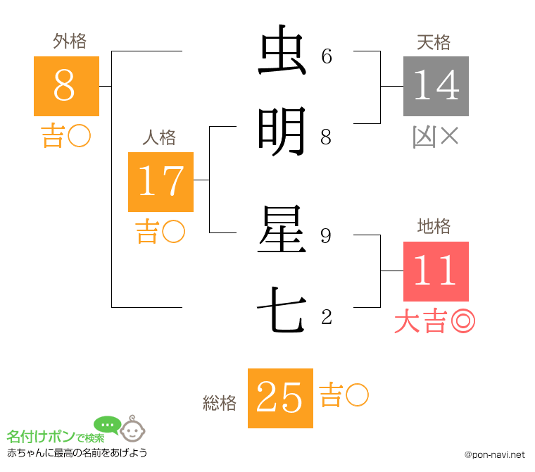 虫明 星七さんの姓名判断結果