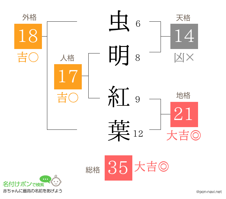 虫明 紅葉さんの姓名判断結果