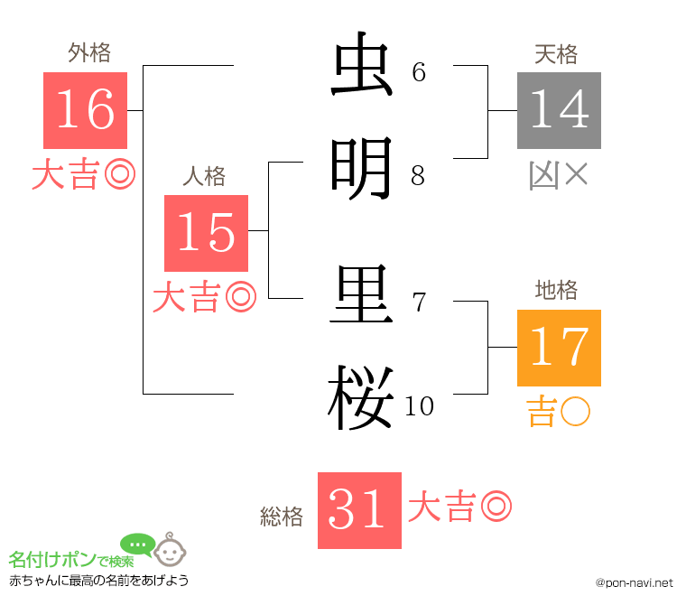 虫明 里桜さんの姓名判断結果