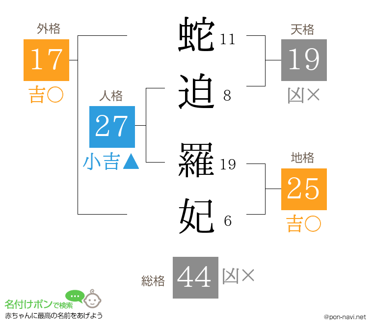 蛇迫 羅妃さんの姓名判断結果