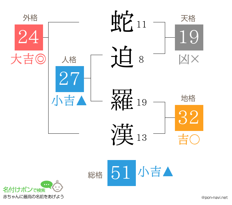 蛇迫 羅漢さんの姓名判断結果