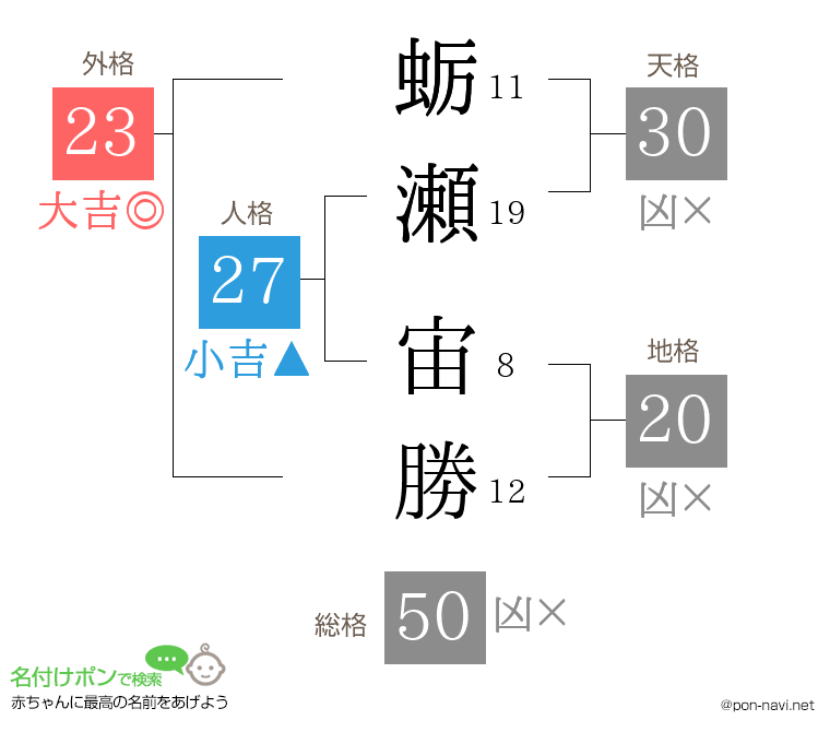 蛎瀬 宙勝さんの姓名判断結果