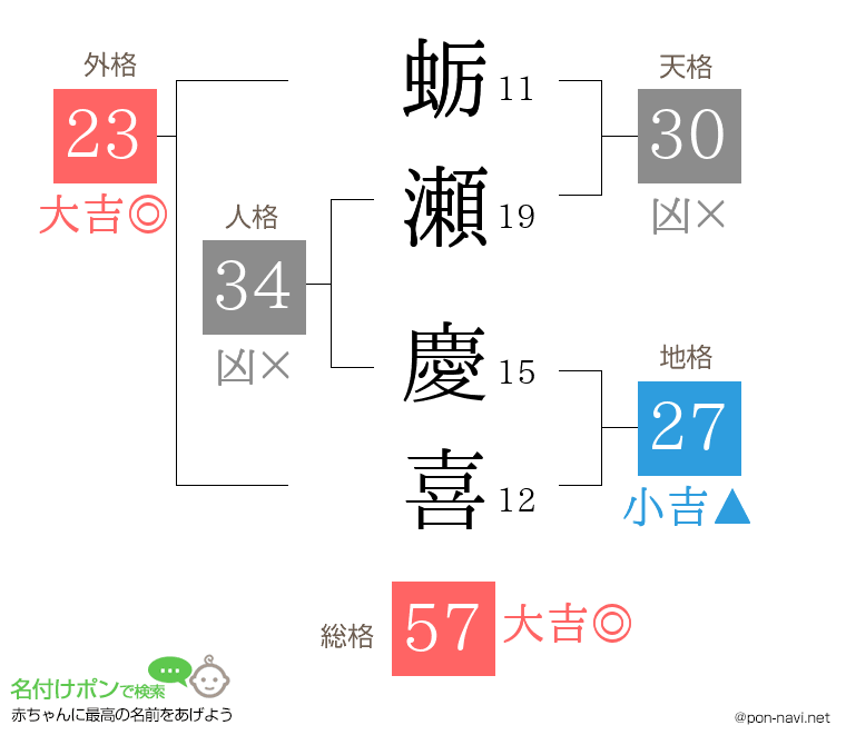 蛎瀬 慶喜さんの姓名判断結果