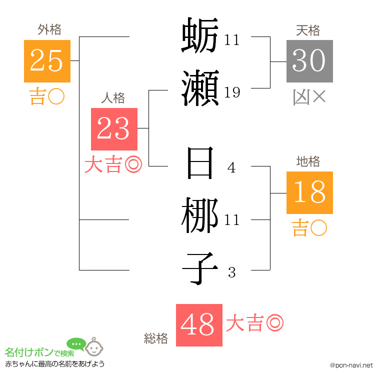 蛎瀬 日梛子さんの姓名判断結果