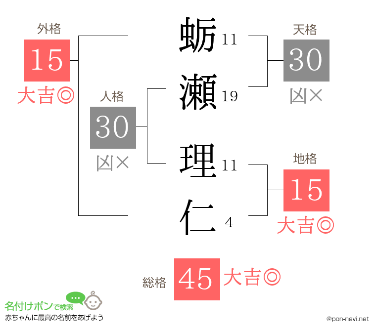 蛎瀬 理仁さんの姓名判断結果