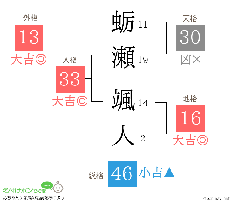 蛎瀬 颯人さんの姓名判断結果