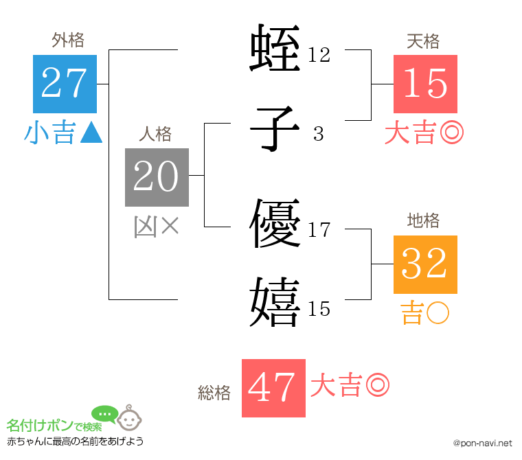 蛭子 優嬉さんの姓名判断結果