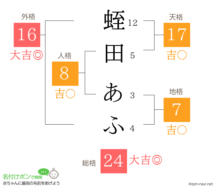 蛭田 あふさんの姓名判断結果