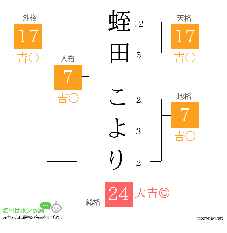 蛭田 こよりさんの姓名判断結果