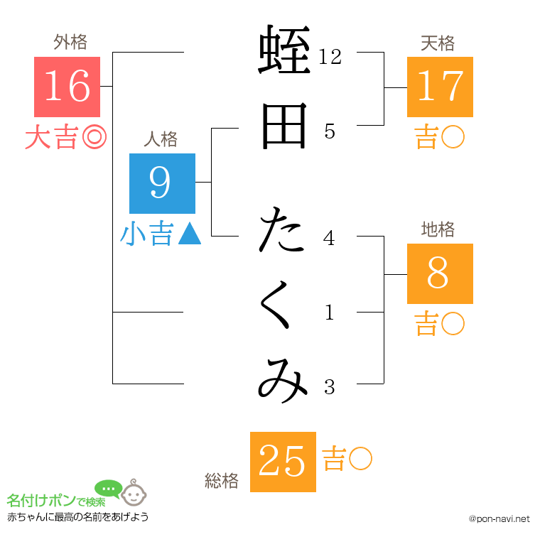 蛭田 たくみさんの姓名判断結果