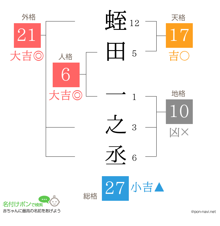 蛭田 一之丞さんの姓名判断結果