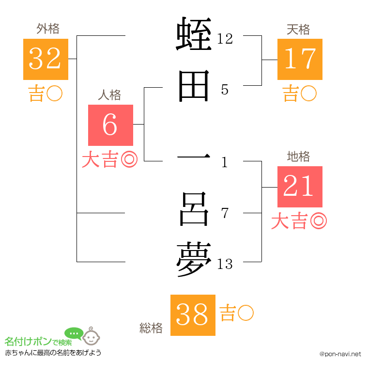 蛭田 一呂夢さんの姓名判断結果