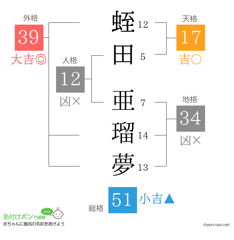 蛭田 亜瑠夢さんの姓名判断結果