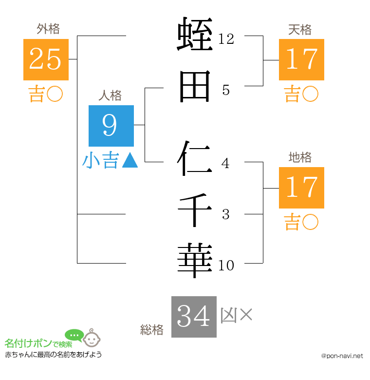 蛭田 仁千華さんの姓名判断結果
