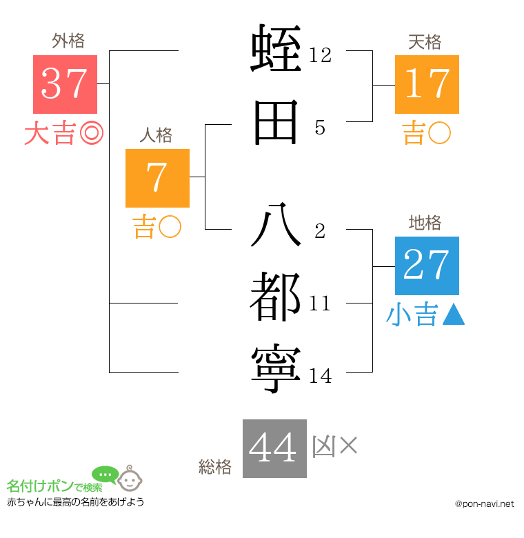 蛭田 八都寧さんの姓名判断結果
