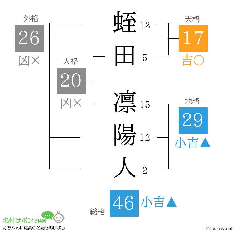蛭田 凛陽人さんの姓名判断結果