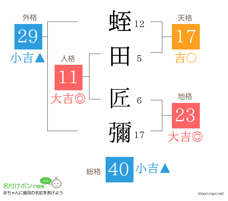 蛭田 匠彌さんの姓名判断結果