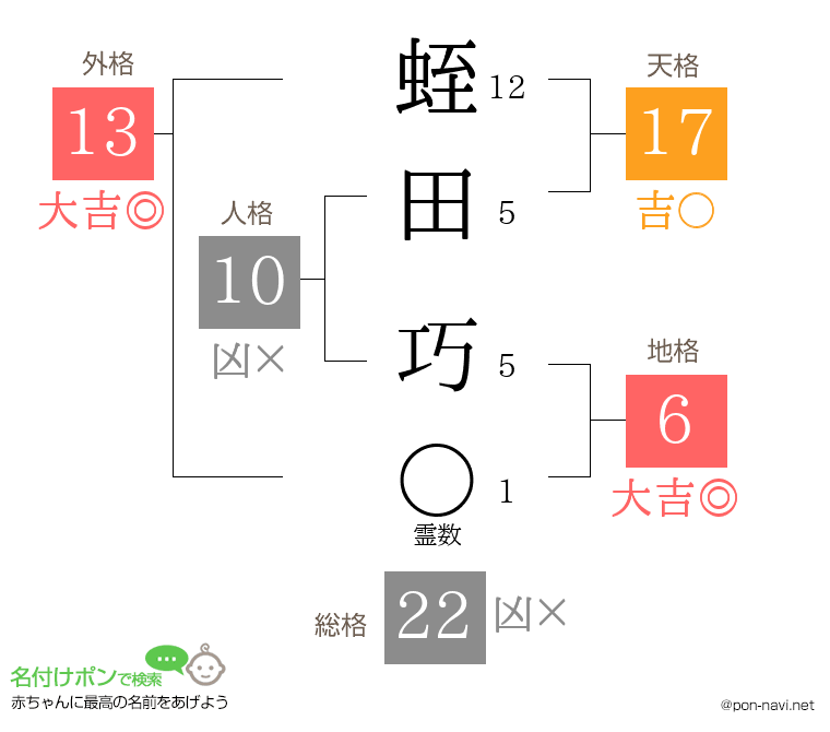 蛭田 巧さんの姓名判断結果
