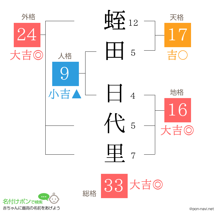 蛭田 日代里さんの姓名判断結果