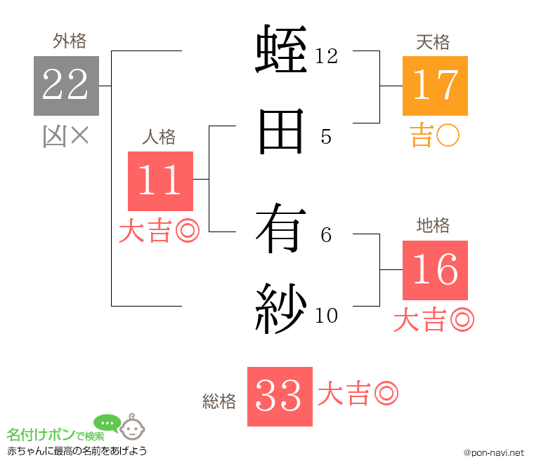蛭田 有紗さんの姓名判断結果