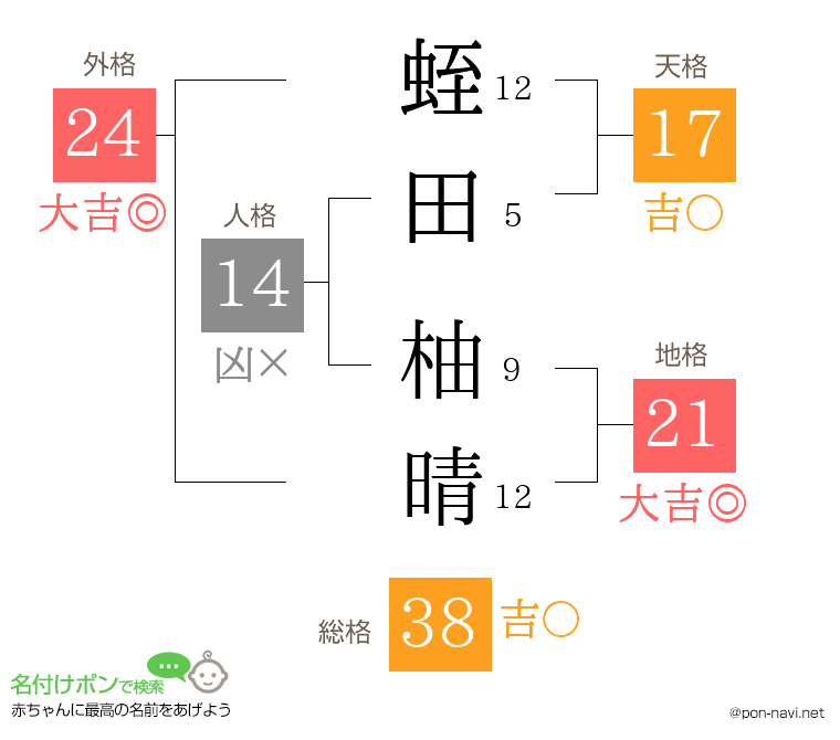蛭田 柚晴さんの姓名判断結果