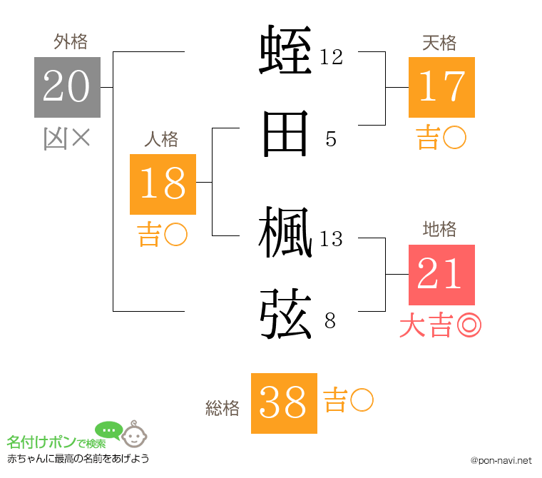 蛭田 楓弦さんの姓名判断結果