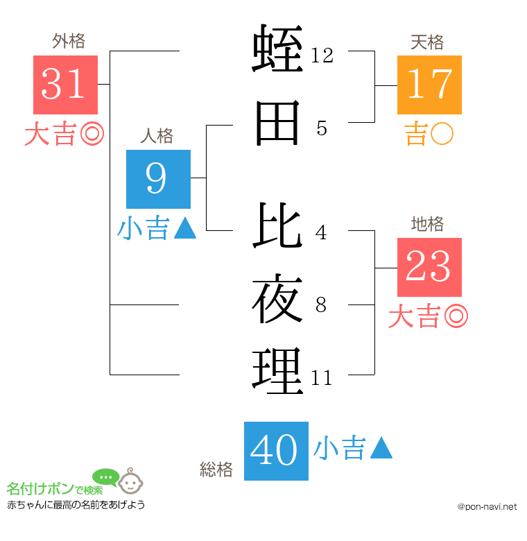 蛭田 比夜理さんの姓名判断結果