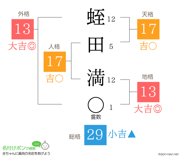 蛭田 満さんの姓名判断結果