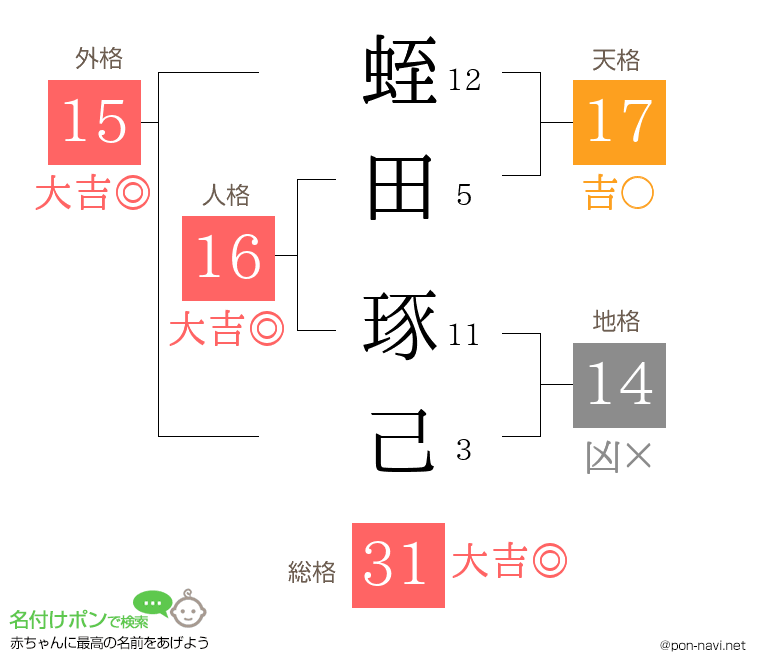 蛭田 琢己さんの姓名判断結果