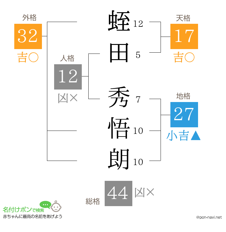 蛭田 秀悟朗さんの姓名判断結果