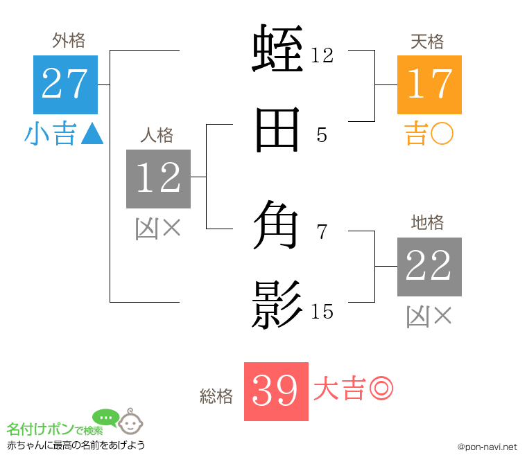 蛭田 角影さんの姓名判断結果